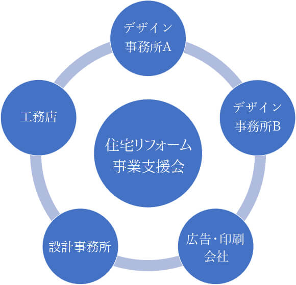 住宅リフォーム支援事業会